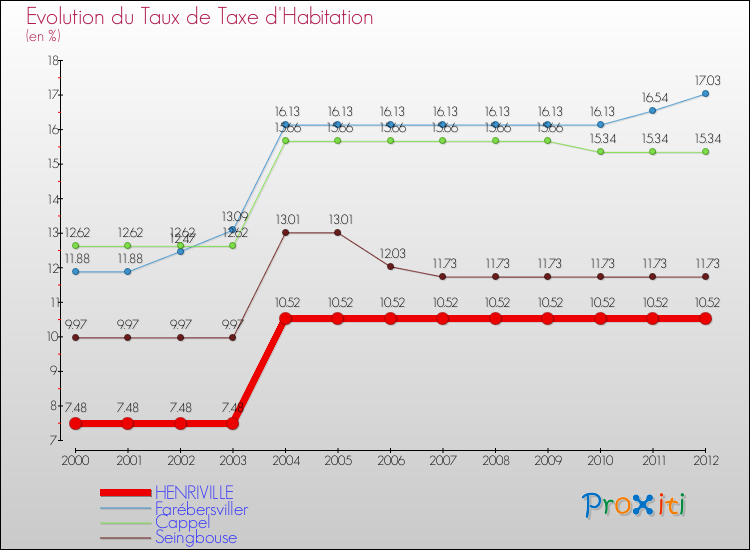 Evolution du taux de la taxe d'habitation pour HENRIVILLE et les communes proches Comparaison des taux de la taxe d'habitation pour HENRIVILLE et les communes voisines