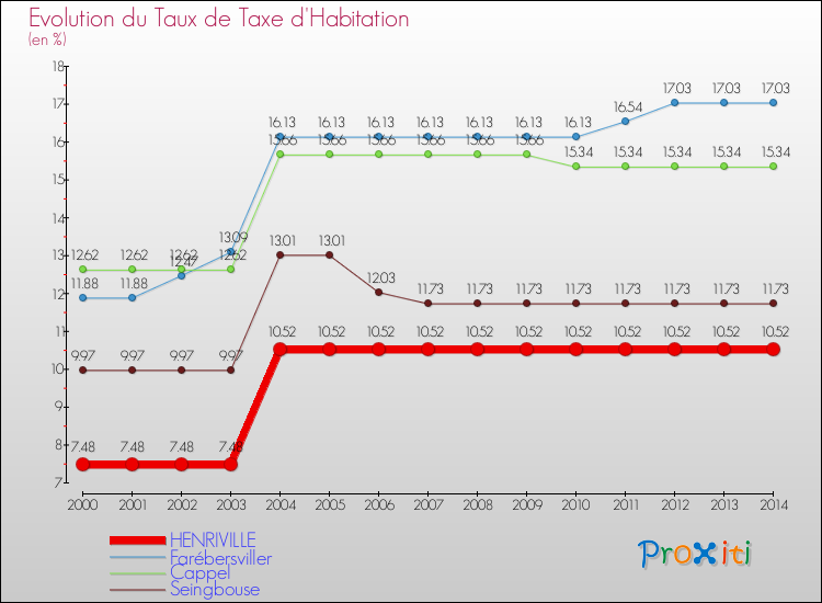Evolution du taux de la taxe d'habitation pour HENRIVILLE et les communes proches de 2000 à 2014 Comparaison des taux de la taxe d'habitation pour HENRIVILLE et les communes voisines de 2000 à 2014