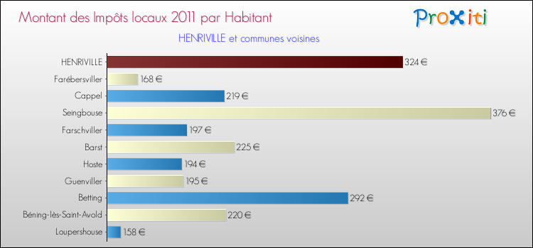 Montant des impôts locaux par Habitant pour HENRIVILLE et les communes proches Comparaison des impôts locaux par habitant pour HENRIVILLE et les communes voisines