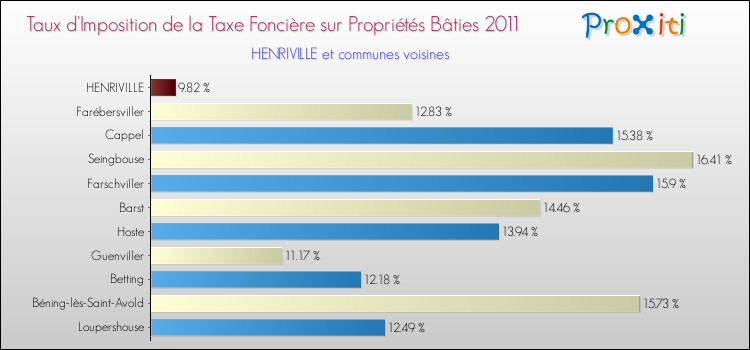 Taux d'imposition de la taxe foncière sur le bati 2011 pour HENRIVILLE et les communes proches Comparaison des taux d'imposition de la taxe foncière sur le bati 2011 pour HENRIVILLE et les communes voisines
