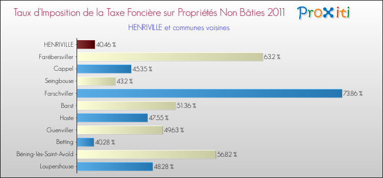 Taux d'imposition de la taxe foncière sur les immeubles et terrains non batis 2011 pour HENRIVILLE et les communes proches Comparaison des taux d'imposition de la taxe foncière sur les immeubles et terrains non batis 2011 pour HENRIVILLE et les communes voisines