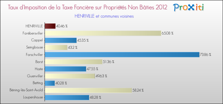 Taux d'imposition de la taxe foncière sur les immeubles et terrains non batis 2012 pour HENRIVILLE et les communes proches Comparaison des taux d'imposition de la taxe foncière sur les immeubles et terrains non batis 2012 pour HENRIVILLE et les communes voisines