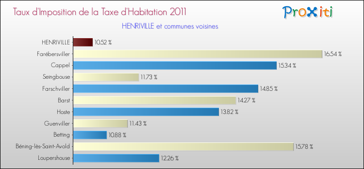 Taux d'imposition de la taxe d'habitation 2011 pour HENRIVILLE et les communes proches Comparaison des taux d'imposition de la taxe d'habitation 2011 pour HENRIVILLE et les communes voisines