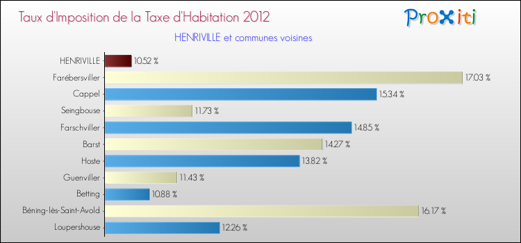 Taux d'imposition de la taxe d'habitation 2012 pour HENRIVILLE et les communes proches Comparaison des taux d'imposition de la taxe d'habitation 2012 pour HENRIVILLE et les communes voisines