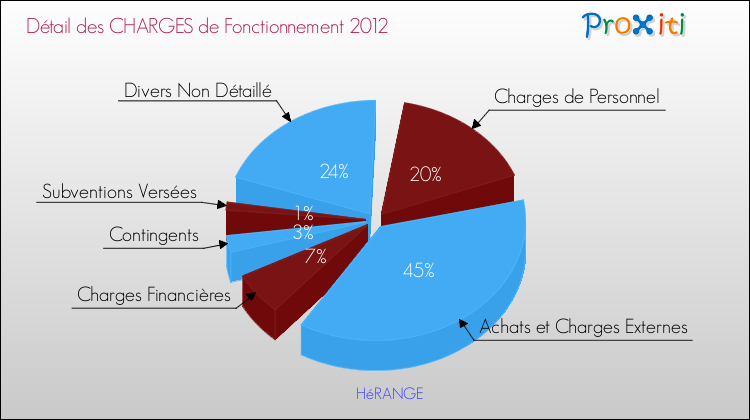 Décomposition des Charges de Fonctionnement 2012 de la commune de HéRANGE Charges de Fonctionnement 2012 pour la commune de HéRANGE