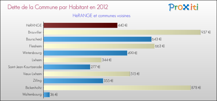 Dette par habitant de la commune en 2012 pour HéRANGE et les communes proches Comparaison de la dette par habitant de la commune en 2012 pour HéRANGE et les communes voisines