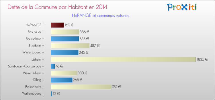 Dette par habitant de la commune en 2014 pour HéRANGE et les communes proches Comparaison de la dette par habitant de la commune en 2014 pour HéRANGE et les communes voisines