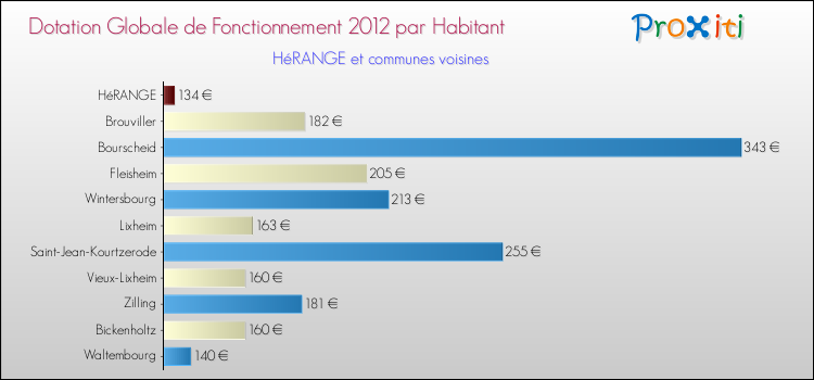Montant des dotations globales de fonctionnement DGF par Habitant pour HéRANGE et les communes proches Comparaison des des dotations globales de fonctionnement DGF par habitant pour HéRANGE et les communes voisines