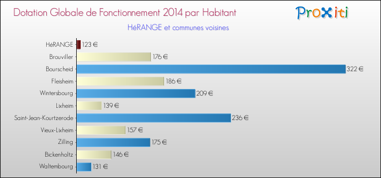 Montant des dotations globales de fonctionnement DGF par Habitant pour HéRANGE et les communes proches en 2014. Comparaison des des dotations globales de fonctionnement DGF par habitant pour HéRANGE et les communes voisines en 2014.