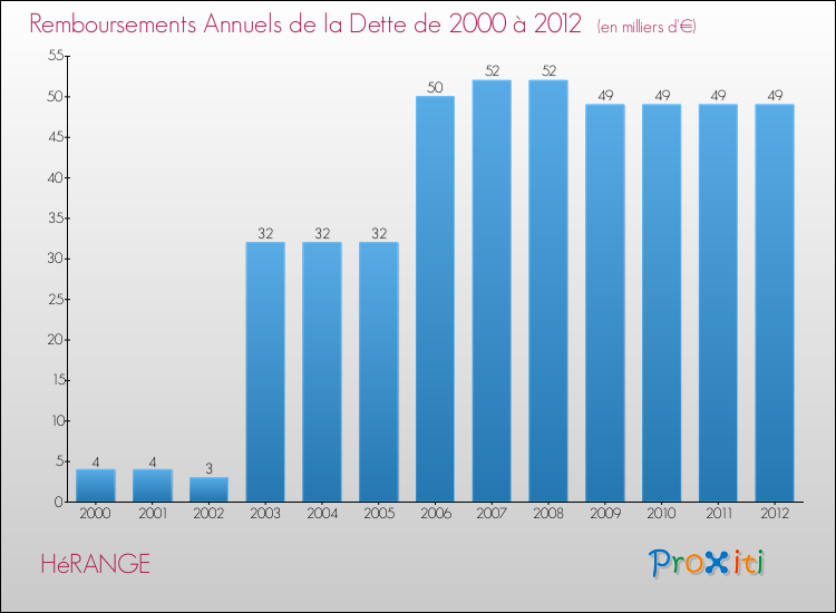 Evolution de l'annuité de la dette pour la commune de HéRANGE de 2000 à 2012 Annuités de la dette pour HéRANGE de 2000 à 2012