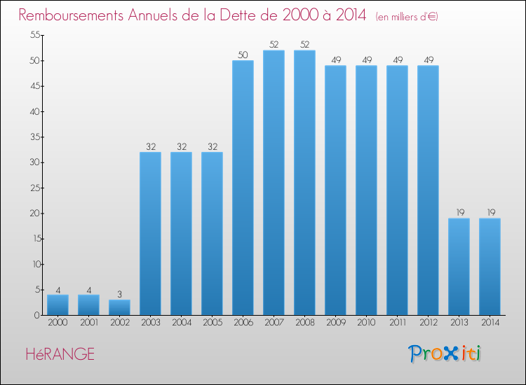 Evolution de l'annuité de la dette pour la commune de HéRANGE de 2000 à 2014 Annuités de la dette pour HéRANGE de 2000 à 2014
