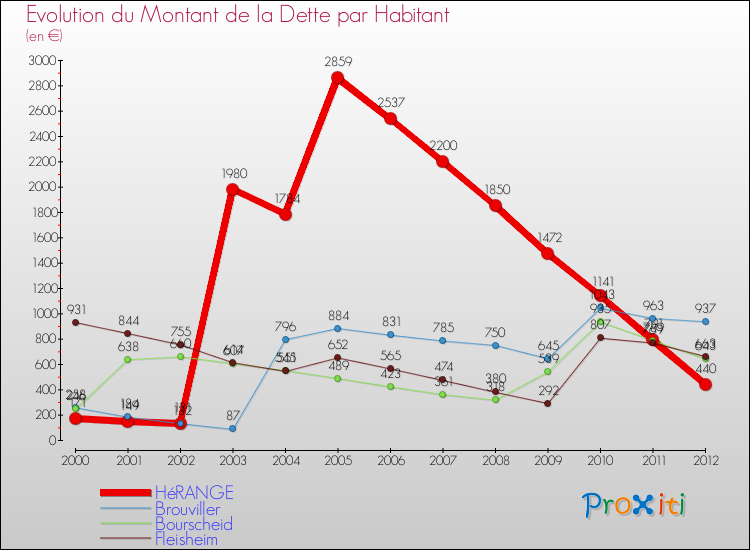 Evolution de la dette par habitant pour la commune de HéRANGE et les communes proches de 2000 à 2012 Comparaison de la dette par habitant pour HéRANGE et les communes voisines de 2000 à 2012