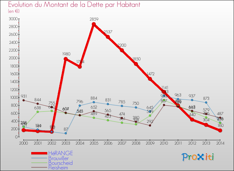Evolution de la dette par habitant pour la commune de HéRANGE et les communes proches de 2000 à 2014 Comparaison de la dette par habitant pour HéRANGE et les communes voisines de 2000 à 2014