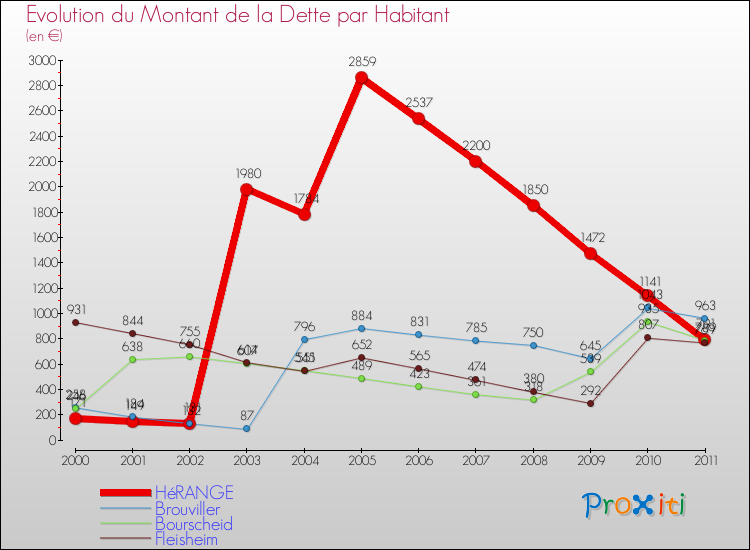 Evolution de la dette par habitant pour la commune de HéRANGE et les communes proches Comparaison de la dette par habitant pour HéRANGE et les communes voisines