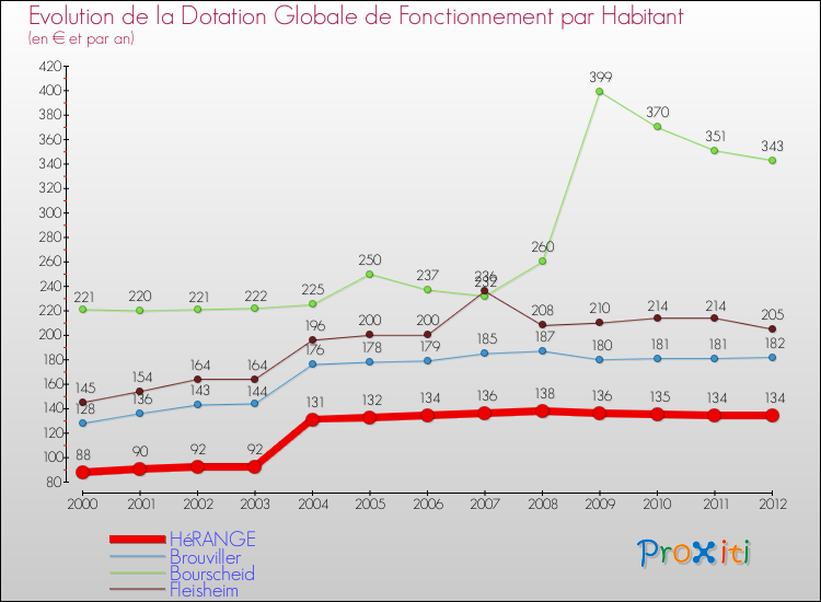 Evolution et montant de la dotation globale de fonctionnement par Habitant pour HéRANGE et les communes proches Comparaison des dotations globales de fonctionnement par habitant pour HéRANGE et les communes voisines