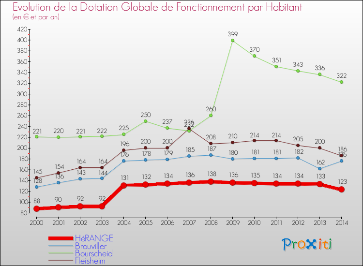 Evolution et montant de la dotation globale de fonctionnement par Habitant pour HéRANGE et les communes proches de 2000 à 2014. Comparaison des dotations globales de fonctionnement par habitant pour HéRANGE et les communes voisines de 2000 à 2014.