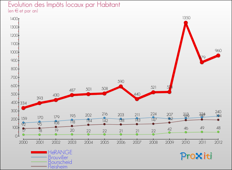 Evolution et montant des impôts locaux par Habitant pour HéRANGE et les communes proches Comparaison des impôts locaux par habitant pour HéRANGE et les communes voisines