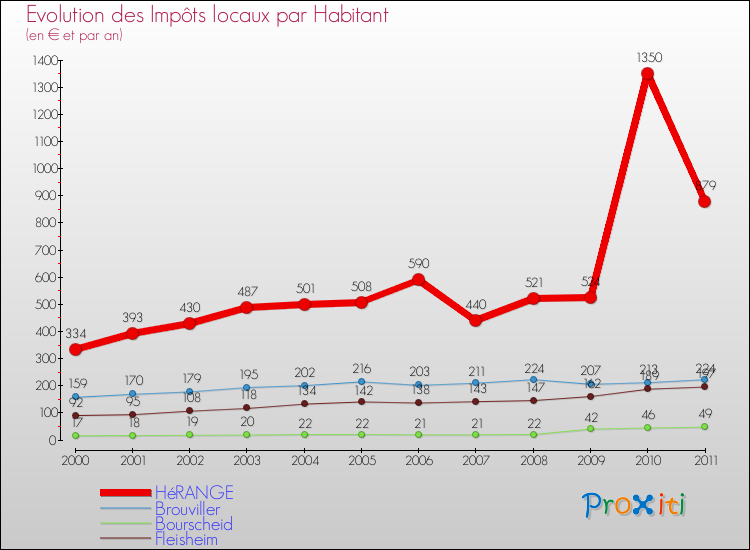 Evolution et montant des impôts locaux par Habitant pour HéRANGE et les communes proches Comparaison des impôts locaux par habitant pour HéRANGE et les communes voisines
