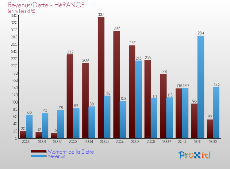 Evolution comparée de la dette et des revenus pour la commune de HéRANGE de 2000 à 2012 Comparaison de la dette et des revenus pour HéRANGE de 2000 à 2012
