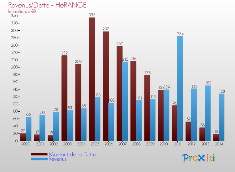 Evolution comparée de la dette et des revenus pour la commune de HéRANGE de 2000 à 2014 Comparaison de la dette et des revenus pour HéRANGE de 2000 à 2014