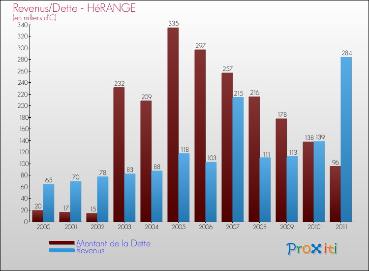 Evolution comparée de la dette et des revenus pour la commune de HéRANGE de 2000 à 2011 Comparaison de la dette et des revenus pour HéRANGE de 2000 à 2011