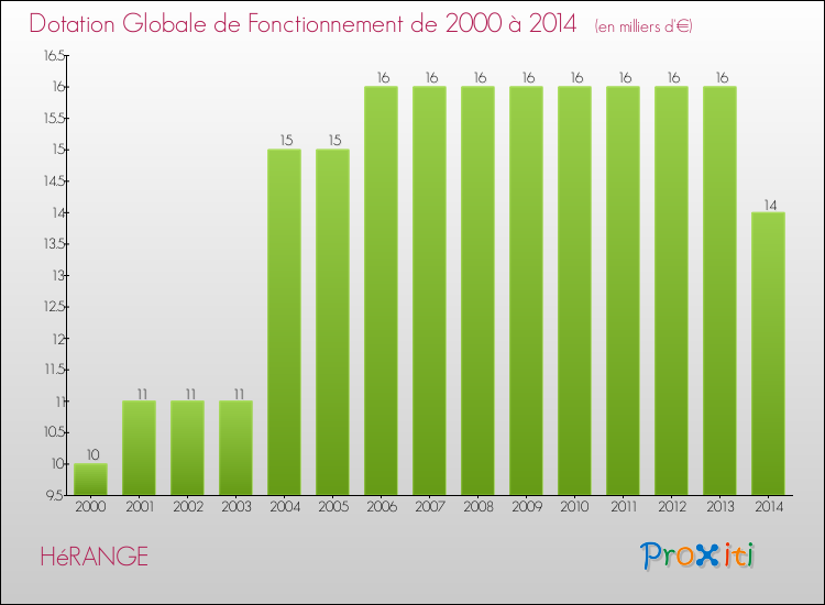 Evolution du montant de la Dotation Globale de Fonctionnement pour la commune de HéRANGE de 2000 à 2014 Evolution du montant de la Dotation Globale de Fonctionnement pour HéRANGE de 2000 à 2014