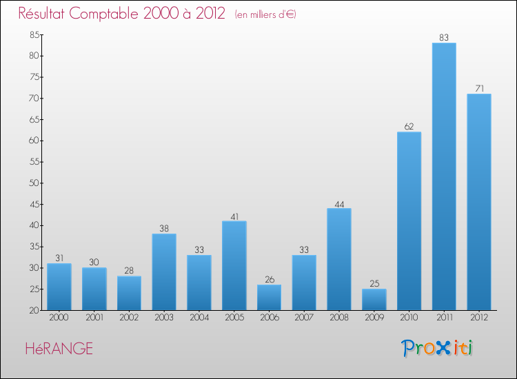 Evolution du résultat comptable pour la commune de HéRANGE de 2000 à 2012 Evolution du résultat comptable pour HéRANGE de 2000 à 2012