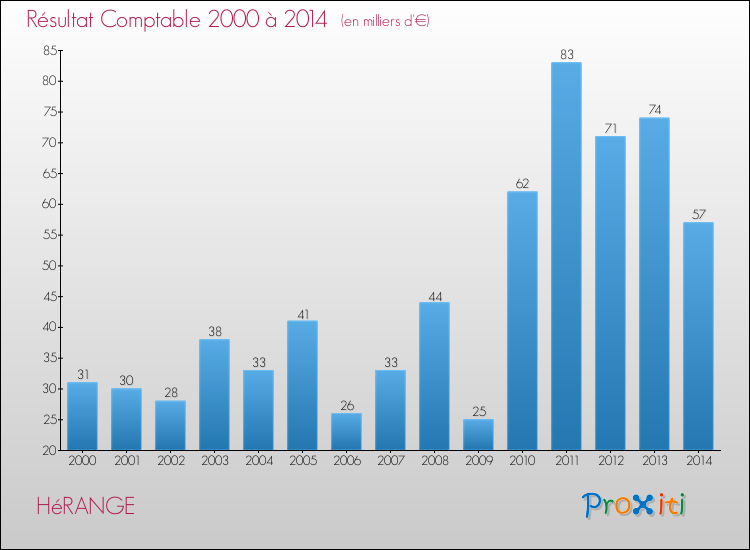 Evolution du résultat comptable pour la commune de HéRANGE de 2000 à 2014 Evolution du résultat comptable pour HéRANGE de 2000 à 2014