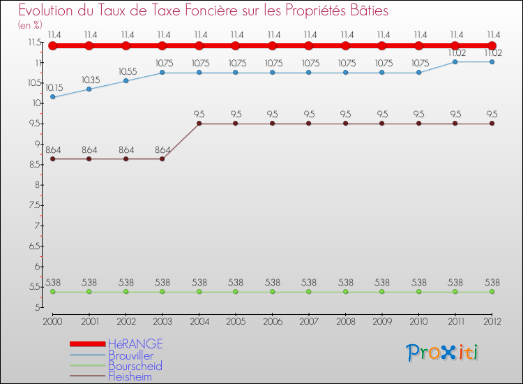 Evolution du taux de la taxe foncière sur le bati pour HéRANGE et les communes proches de 2000 à 2012 Comparaison des taux de taxe foncière sur le bati pour HéRANGE et les communes voisines de 2000 à 2012