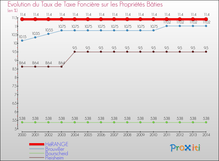 Evolution du taux de la taxe foncière sur le bati pour HéRANGE et les communes proches de 2000 à 2014 Comparaison des taux de taxe foncière sur le bati pour HéRANGE et les communes voisines de 2000 à 2014
