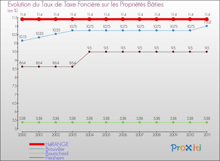 Evolution du taux de la taxe foncière sur le bati pour HéRANGE et les communes proches Comparaison des taux de taxe foncière sur le bati pour HéRANGE et les communes voisines