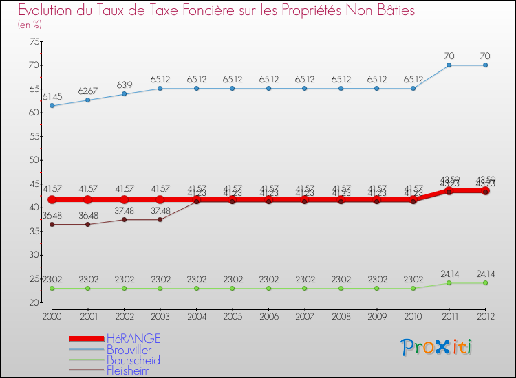 Evolution du taux de la taxe foncière sur les immeubles et terrains non batis pour HéRANGE et les communes proches de 2000 à 2012 Comparaison des taux de la taxe foncière sur les immeubles et terrains non batis pour HéRANGE et les communes voisines de 2000 à 2012
