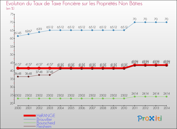Evolution du taux de la taxe foncière sur les immeubles et terrains non batis pour HéRANGE et les communes proches de 2000 à 2014 Comparaison des taux de la taxe foncière sur les immeubles et terrains non batis pour HéRANGE et les communes voisines de 2000 à 2014