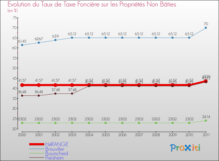 Evolution du taux de la taxe foncière sur les immeubles et terrains non batis pour HéRANGE et les communes proches Comparaison des taux de la taxe foncière sur les immeubles et terrains non batis pour HéRANGE et les communes voisines