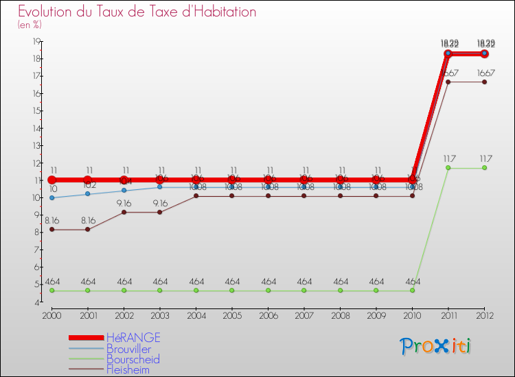 Evolution du taux de la taxe d'habitation pour HéRANGE et les communes proches Comparaison des taux de la taxe d'habitation pour HéRANGE et les communes voisines