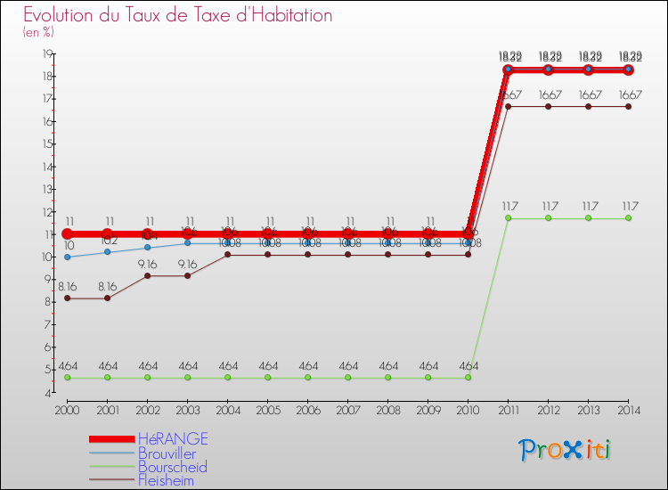 Evolution du taux de la taxe d'habitation pour HéRANGE et les communes proches de 2000 à 2014 Comparaison des taux de la taxe d'habitation pour HéRANGE et les communes voisines de 2000 à 2014