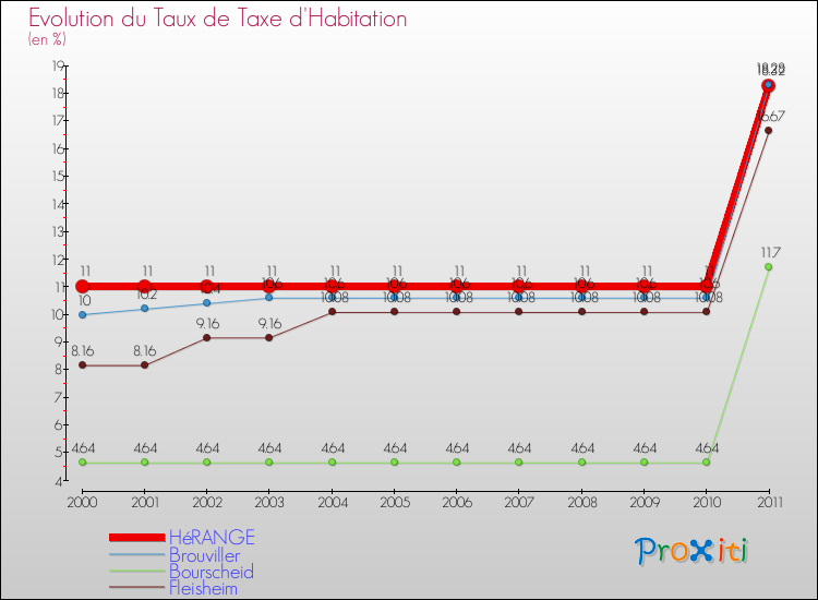 Evolution du taux de la taxe d'habitation pour HéRANGE et les communes proches Comparaison des taux de la taxe d'habitation pour HéRANGE et les communes voisines