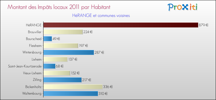 Montant des impôts locaux par Habitant pour HéRANGE et les communes proches Comparaison des impôts locaux par habitant pour HéRANGE et les communes voisines