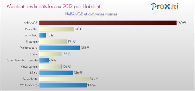 Montant des impôts locaux par Habitant pour HéRANGE et les communes proches Comparaison des impôts locaux par habitant pour HéRANGE et les communes voisines
