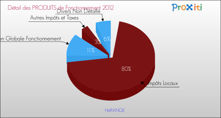 Décomposition du Budget de Fonctionnement 2012 de la commune de HéRANGE Budget de Fonctionnement 2012 pour la commune de HéRANGE