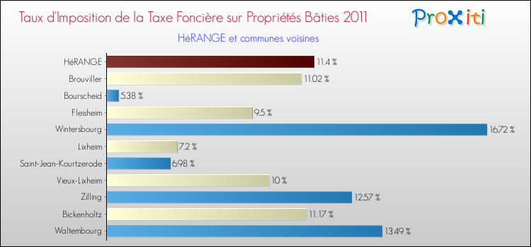 Taux d'imposition de la taxe foncière sur le bati 2011 pour HéRANGE et les communes proches Comparaison des taux d'imposition de la taxe foncière sur le bati 2011 pour HéRANGE et les communes voisines