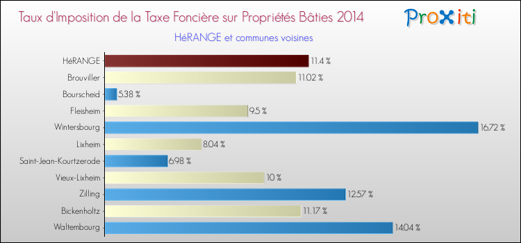 Taux d'imposition de la taxe foncière sur le bati 2014 pour HéRANGE et les communes proches Comparaison des taux d'imposition de la taxe foncière sur le bati 2014 pour HéRANGE et les communes voisines