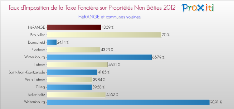 Taux d'imposition de la taxe foncière sur les immeubles et terrains non batis 2012 pour HéRANGE et les communes proches Comparaison des taux d'imposition de la taxe foncière sur les immeubles et terrains non batis 2012 pour HéRANGE et les communes voisines
