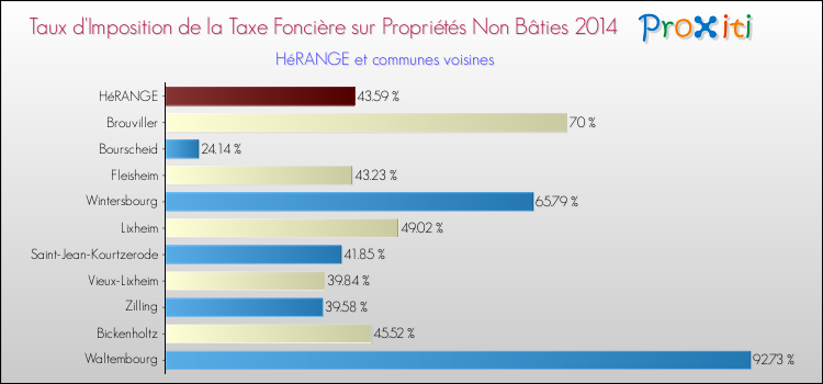 Taux d'imposition de la taxe foncière sur les immeubles et terrains non batis 2014 pour HéRANGE et les communes proches Comparaison des taux d'imposition de la taxe foncière sur les immeubles et terrains non batis 2014 pour HéRANGE et les communes voisines