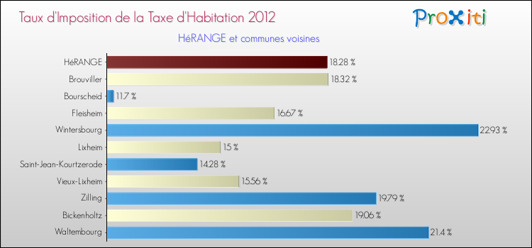Taux d'imposition de la taxe d'habitation 2012 pour HéRANGE et les communes proches Comparaison des taux d'imposition de la taxe d'habitation 2012 pour HéRANGE et les communes voisines