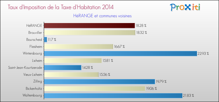 Taux d'imposition de la taxe d'habitation 2014 pour HéRANGE et les communes proches Comparaison des taux d'imposition de la taxe d'habitation 2014 pour HéRANGE et les communes voisines