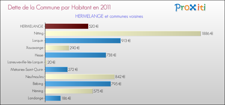 Dette par habitant de la commune en 2011 pour HERMELANGE et les communes proches Comparaison de la dette par habitant de la commune en 2011 pour HERMELANGE et les communes voisines