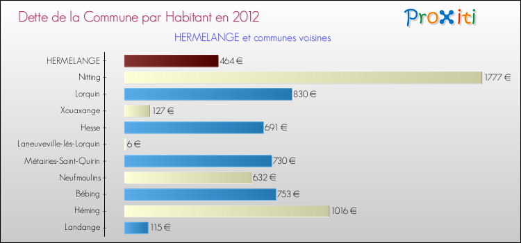 Dette par habitant de la commune en 2012 pour HERMELANGE et les communes proches Comparaison de la dette par habitant de la commune en 2012 pour HERMELANGE et les communes voisines