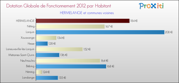 Montant des dotations globales de fonctionnement DGF par Habitant pour HERMELANGE et les communes proches Comparaison des des dotations globales de fonctionnement DGF par habitant pour HERMELANGE et les communes voisines
