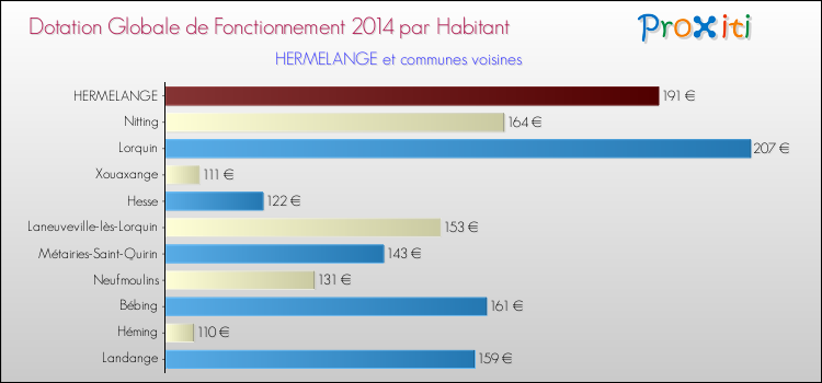 Montant des dotations globales de fonctionnement DGF par Habitant pour HERMELANGE et les communes proches en 2014. Comparaison des des dotations globales de fonctionnement DGF par habitant pour HERMELANGE et les communes voisines en 2014.